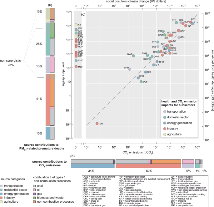 Substantial differences in source contributions to carbon emissions and health damage necessitate balanced synergistic control plans in China