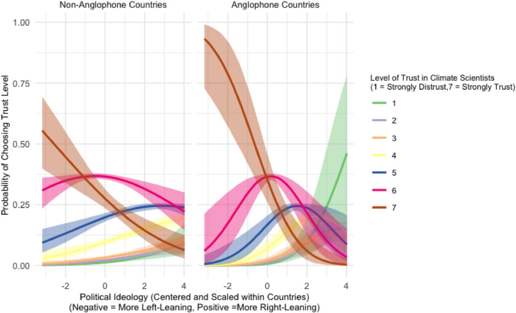 Global study finds political left more trusting of climate scientists than right