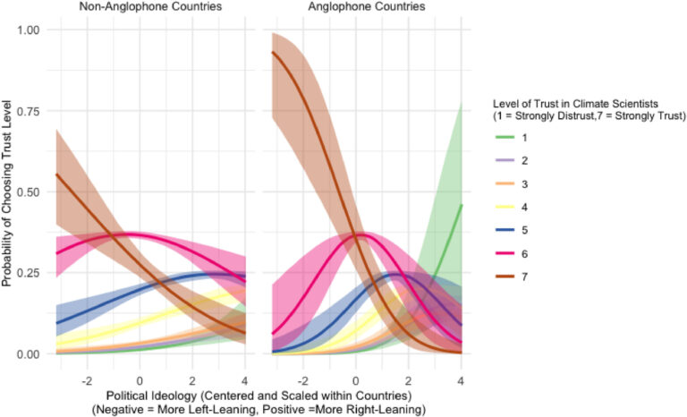 Global study finds political left more trusting of climate scientists than right
