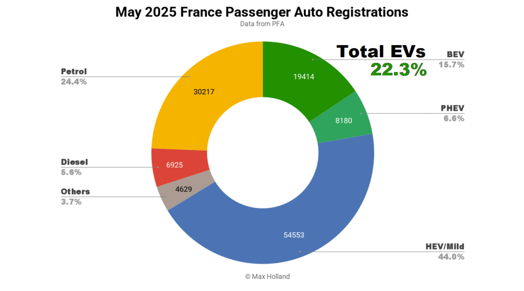 EVs Take 22.3% Share In France