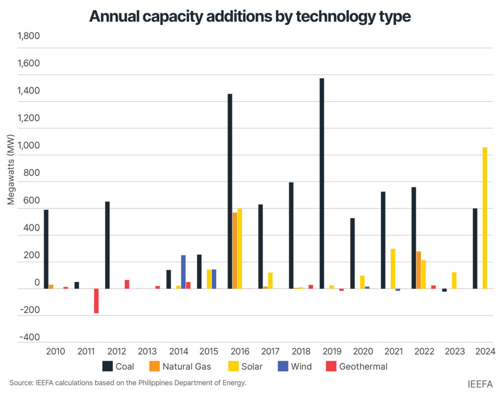 Clean energy is driving coal’s decline in the Philippines, not LNG