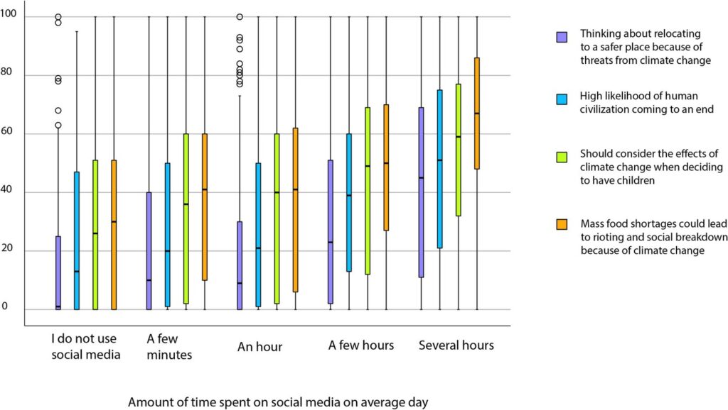 Study links climate anxiety to social media use