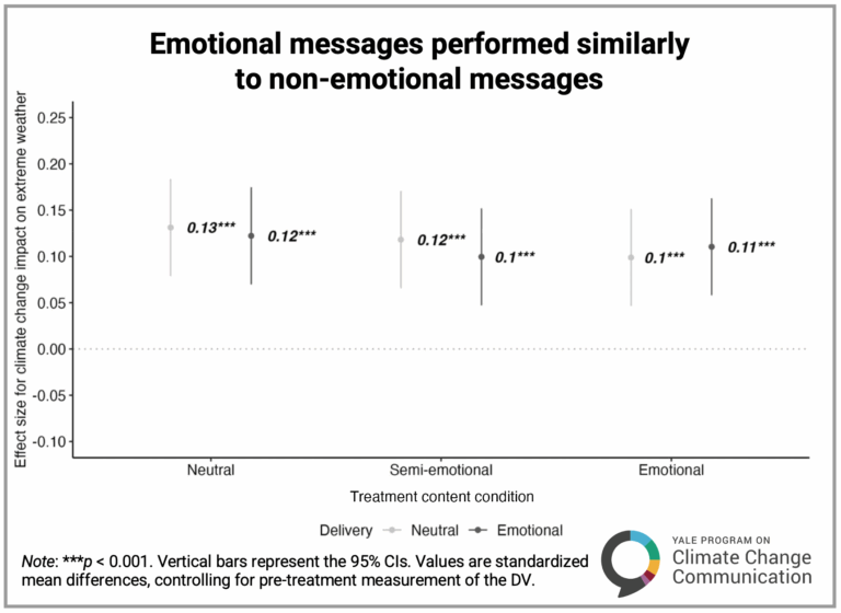 Figure of effect sizes across six experimental conditions. Effect sizes are in standard deviation units and range from 0.10 to 0.13, but 95% confidence intervals show there are no significant differences between the six messages.