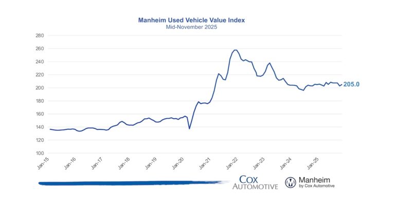 Manheim Used Vehicle Value Index: Mid-November 2025 Trends