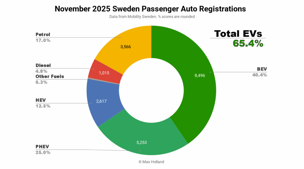 EVs At 65.4% Share In Sweden