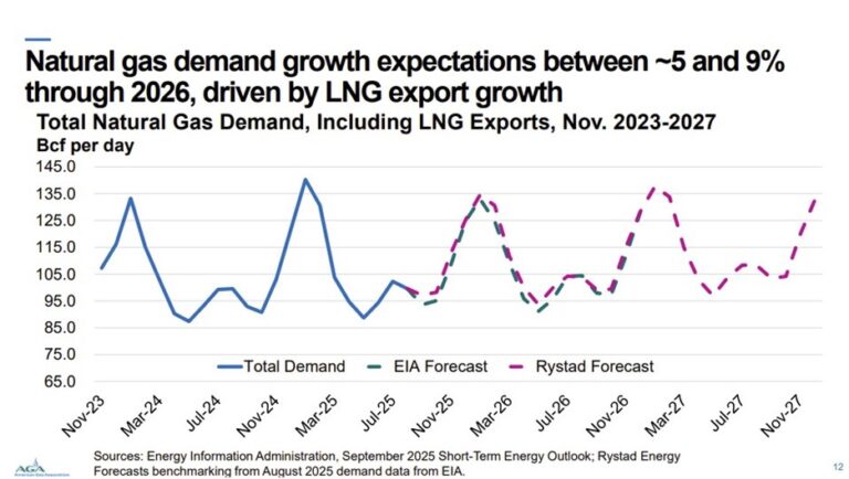 2025 Showed Renewed Energy Leadership and Record Production
