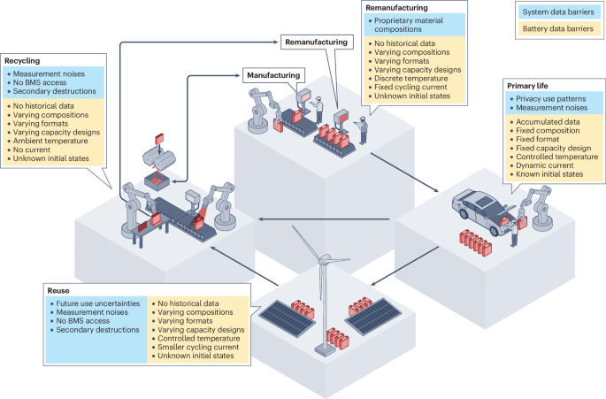 Artificial intelligence for battery reuse, recycling and remanufacturing