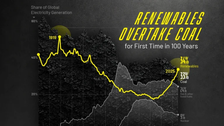 Renewables Beat Coal for First Time Since 1919