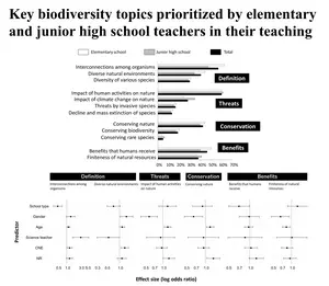 Survey reveals how biodiversity is taught in the classroom