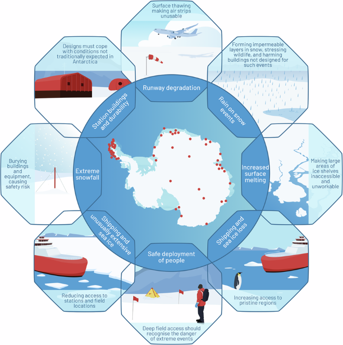 Antarctic science operations must account for climate change and extreme environmental events