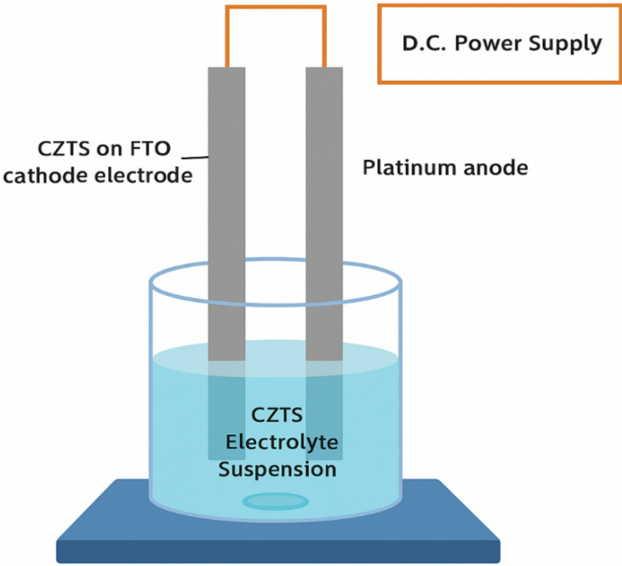 Role of nitrogen ion irradiation in modifying the properties of CZTS thin films for optoelectronic applications | Journal of Materials Science