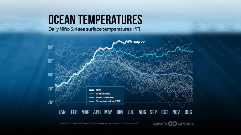 El Niño data updates stun scientists. Why are they so concerned?