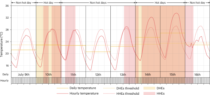 Globally and intergenerationally unequal exposure to hourly heat extremes