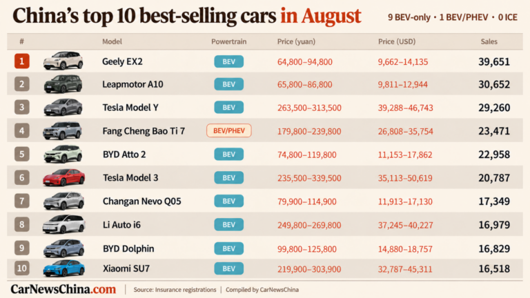 BEVs take nine and a half spots, gas cars disappear