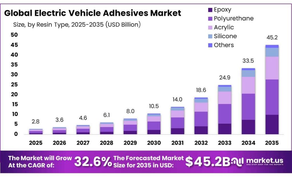 Electric Vehicle Adhesives Market Size, Share