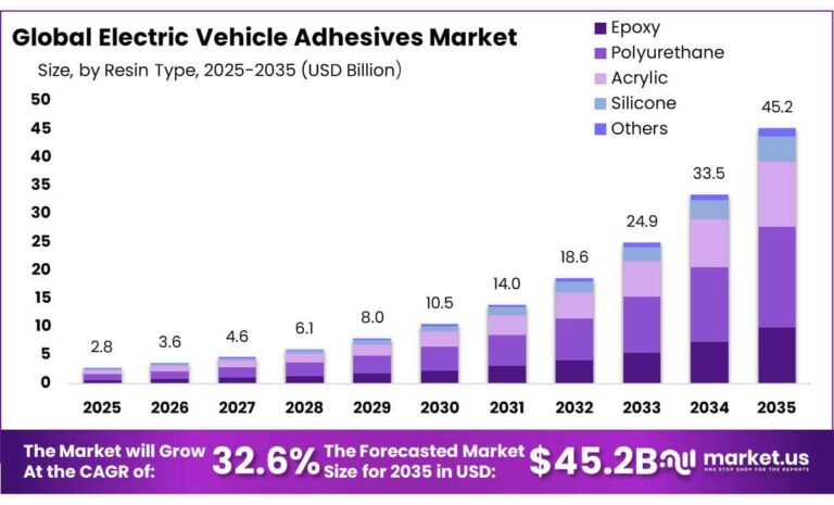 Electric Vehicle Adhesives Market Size, Share