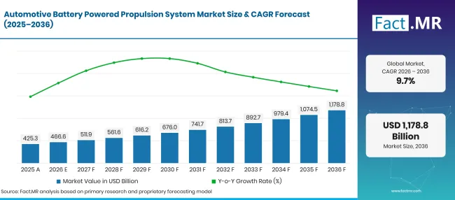 Global Battery Propulsion Market Growth Germany Leads with 113 CAGR - Creation Covenant Alliance Factmr Automotive Battery Powered Propulsion System Market Forecast Global